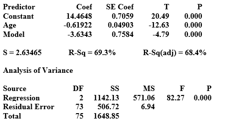 Use the following to answer the questions below: Does the price of used cars depend upon the model? Data were collected on the selling price and age of used Hyundai Elantras (coded as Model = 1) and Toyota Camrys (coded as Model = 0). Output from the multiple regression analysis is provided. The regression equation is Price = 14.5 - 0.619 Age - 3.63 Model -What is the predicted price of a 6-year-old Hyundai Elantra? Round to three decimal places.