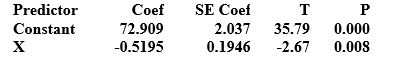 <strong>Use the following to answer the questions below: Computer output from a regression analysis is provided. The regression equation is Y = 72.9 - 0.519 X -What is the sample slope for this model?</strong> A) 72.909 B) 2.037 C) -0.5195 D) 0.1946