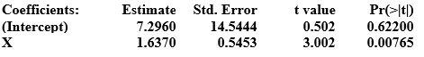 <strong>Use the following to answer the questions below: Computer output from a regression analysis is provided. -What is the sample slope for this model?</strong> A) 1.6370 B) 0.5453 C) 7.2960 D) 14.5444