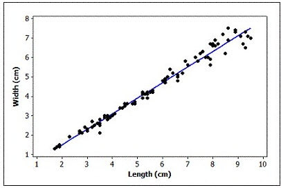 The website for the Quantitative Environmental Learning Project (funded by the National Science Foundation) describes data they collected on the lengths and widths of Puget Sound Butter Clams. A scatterplot of the data (with the regression line) is provided. Use the scatterplot to check each of the conditions for using a linear model with this data. Is using a linear model appropriate for these data?