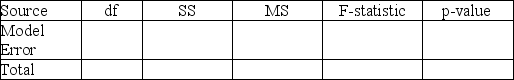 Use the following to answer the questions below: In a regression analysis based on a sample of size n = 30, SSModel = 750 and SSTotal = 2,500. -Use this information to fill in all values in an analysis of variance table as shown.
