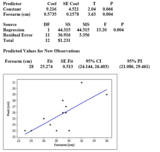 Use the following to answer the questions below: Students in a small statistics course wanted to investigate if forearm length (in cm) was useful for predicting foot length (in cm). The data they collected are displayed in the provided scatterplot (with regression), and the computer output from the analysis is provided. Use three decimal places when reporting the results from any calculations, unless otherwise specified. ? The regression equation is Foot (cm) = 9.22 + 0.574 Forearm (cm) -Consider the scatterplot. Should we have any significant concerns about the conditions being met for using a linear model with these data?