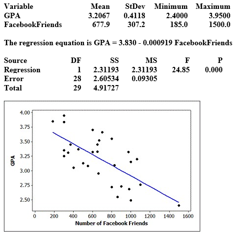 Use the following to answer the questions below: Data were collected on GPA and number of Facebook friends for students in a small statistics class. Some summary statistics, partial output from the regression analysis, and a scatterplot of the data (with regression line) are provided. Assume that students in this class are typical of all students at the university. Use three decimal places when reporting the results from any calculations, unless otherwise specified. -Use the scatterplot to determine whether we should have any strong concerns about the conditions being met for using a linear model with these data.