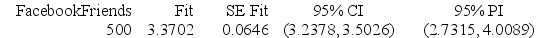 <strong>Use the following to answer the questions below: Data were collected on GPA and number of Facebook friends for students in a small statistics class. Some summary statistics, partial output from the regression analysis, and a scatterplot of the data (with regression line) are provided. Assume that students in this class are typical of all students at the university. Use three decimal places when reporting the results from any calculations, unless otherwise specified. -Use the following output to identify and interpret a 95% interval for the GPA of a single student with 500 Facebook friends. Predicted Values for New Observations </strong> A) PI: (2.7315, 4.0089) We are 95% sure that the GPA of a student with 500 Facebook friends is between 2.7315 and 4.0089. B) CI: (3.2378, 3.5036) We are 95% sure that the mean GPA for all students with 500 Facebook friends is between 3.2378 and 3.5036.