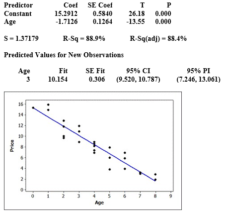 Use the following to answer the questions below: Data were collected on the age (in years) and price (in thousands of dollars) of a random sample of 25 used Hyundai Elantras. A scatterplot of the data (with regression line) and computer output from a regression analysis are provided. Use three decimal places when reporting the results from any calculations, unless otherwise specified. The regression equation is Price = 15.3 - 1.71 Age -Use the scatterplot to determine whether we should have any serious concerns about the conditions being met for using a linear model with these data.