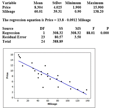 Use the following to answer the questions below: Data were collected on the mileage (in thousands of miles) and price (in thousands of dollars) of a random sample of used Hyundai Elantras. A scatterplot of the data (with regression line), some summary statistics, and partial computer output from a regression analysis are provided. Use three decimal places when reporting the results from any calculations, unless otherwise specified. -Use the scatterplot to determine whether we should have any strong concerns about the conditions being met for using a linear model with these data.