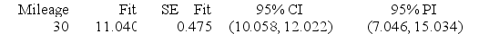 <strong>Use the following to answer the questions below: Data were collected on the mileage (in thousands of miles) and price (in thousands of dollars) of a random sample of used Hyundai Elantras. A scatterplot of the data (with regression line), some summary statistics, and partial computer output from a regression analysis are provided. Use three decimal places when reporting the results from any calculations, unless otherwise specified. -Use the following computer output to identify and interpret a 95% interval for the mean price of all used Hyundai Elantras with 30,000 miles. Predicted Values for New Observations </strong> A) We are 95% sure that the mean price of all used Hyundai Elantras with 30,000 miles is between $10,058 and $12,022. B) We are 95% sure that the price of a single used Hyundai Elantra with 30,000 miles is between $7046 and $15,034. C) We are 95% sure that the price of a single used Hyundai Elantras with 30,000 miles is between $10,058 and $12,022. D) We are 95% sure that the mean price of all used Hyundai Elantras with 30,000 miles is between $7046 and $15,034.