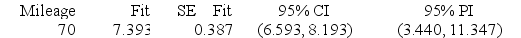 <strong>Use the following to answer the questions below: Data were collected on the mileage (in thousands of miles) and price (in thousands of dollars) of a random sample of used Hyundai Elantras. A scatterplot of the data (with regression line), some summary statistics, and partial computer output from a regression analysis are provided. Use three decimal places when reporting the results from any calculations, unless otherwise specified. -Use the following computer output to identify and interpret a 95% interval for the price of a single used Hyundai Elantra with 70,000 miles. </strong> A) We are 95% sure that the price of a single used Hyundai Elantra with 70,000 miles is between $3,440 and $11,347. B) We are 95% sure that the mean price of all used Hyundai Elantras with 70,000 miles is between $3,440 and $11,347. C) We are 95% sure that the price of a single used Hyundai Elantra with 70,000 miles is between $6,593 and $8,193. D) We are 95% sure that the mean price of all used Hyundai Elantras with 70,000 miles is between $6,593 and $8,193.