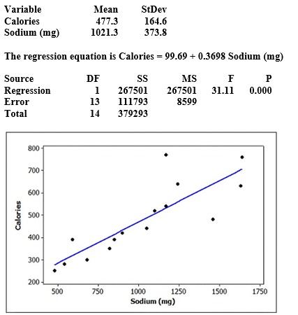 Use the following to answer the questions below: Fast food restaurants are been required to publish nutrition information about the foods they serve. Nutrition information about a random sample of McDonald's lunch/dinner menu items (excluding sides and drinks) was obtained from their website. We wish to use the sodium content (in milligrams) to better understand the number of calories in the lunch/dinner menu items at McDonald's. Some summary statistics, partial computer output from a regression analysis, and a scatterplot (with regression line) of the data are provided. Use two decimal places when reporting the results from any calculations, unless otherwise -Use the information in the ANOVA table to determine the number of menu items in the sample.