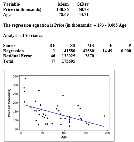 Use the following to answer the questions below: A quantitatively savvy, young couple is interested in purchasing a home in northern New York. They collected data on houses that had recently sold in the area. They want to predict the selling price of homes (in thousands of dollars) based on the age of the home (in years). Some summary statistics, partial regression output, and a scatterplot of the relationship (with regression line) are provided. Use two decimal places when reporting the results from any calculations, unless otherwise specified. -Using the scatterplot, should we have any major concerns about the conditions being met for using a linear model with these data?