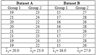 <strong>Use the following to answer the questions below: Two sets of sample data, A and B, are given. Without doing any calculations, indicate in which set of sample data, A or B, there is likely to be stronger evidence of a difference in the population means. - </strong> A) Dataset A B) Dataset B