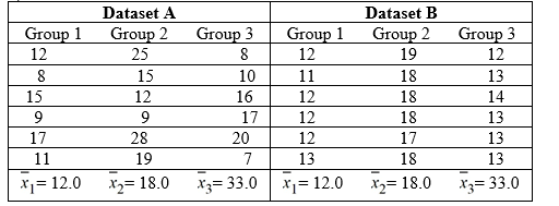 <strong>Use the following to answer the questions below: Two sets of sample data, A and B, are given. Without doing any calculations, indicate in which set of sample data, A or B, there is likely to be stronger evidence of a difference in the population means. - </strong> A) Dataset A B) Dataset B