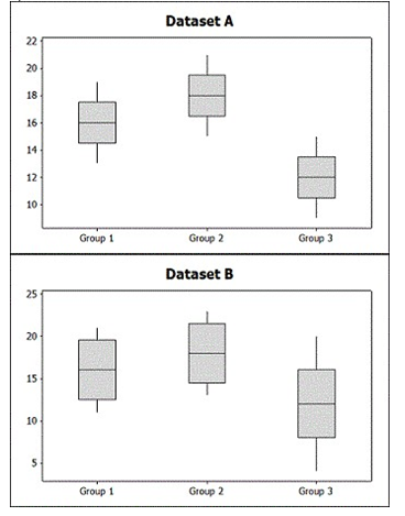 <strong>Use the following to answer the questions below: Two sets of sample data, A and B, are given. Without doing any calculations, indicate in which set of sample data, A or B, there is likely to be stronger evidence of a difference in the population means. - </strong> A) Dataset A B) Dataset B
