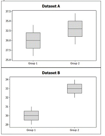 <strong>Use the following to answer the questions below: Two sets of sample data, A and B, are given. Without doing any calculations, indicate in which set of sample data, A or B, there is likely to be stronger evidence of a difference in the population means. - </strong> A) Dataset A B) Dataset B