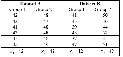 <strong>Use the following to answer the questions below: Two sets of sample data, A and B, are given. Without doing any calculations, indicate in which set of sample data, A or B, there is likely to be stronger evidence of a difference in the population means. - </strong> A) Dataset A B) Dataset B
