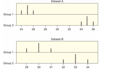 <strong>Use the following to answer the questions below: Two sets of sample data, A and B, are given. Without doing any calculations, indicate in which set of sample data, A or B, there is likely to be stronger evidence of a difference in the population means. - </strong> A) Dataset A B) Dataset B