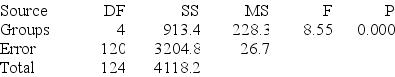 <strong>Use the following to answer the questions below: Two sets of sample data, A and B, are given. Without doing any calculations, indicate in which set of sample data, A or B, there is likely to be stronger evidence of a difference in the population means. -Some computer output from an analysis of variance is provided. What is the overall sample size?</strong> A) 125 B) 124 C) 123 D) 121