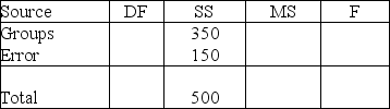 Use the following to answer the questions below: The sample sizes for the groups in a dataset and an outline of an analysis of variance table with partial information are provided. Fill in the missing parts of the table. Round decimal answers to two decimal places. -Three groups with = 10, = 10, and = 10.
