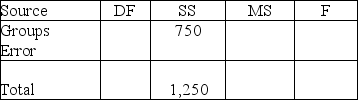 Use the following to answer the questions below: The sample sizes for the groups in a dataset and an outline of an analysis of variance table with partial information are provided. Fill in the missing parts of the table. Round decimal answers to two decimal places. -Four groups with = 6, = 5, = 5, and = 4.