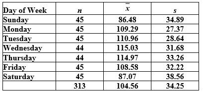 <strong>Use the following to answer the questions below: A small university is concerned with monitoring its electricity usage in its Student Center. Specifically, its officials want to know if the amount of electricity used differs by day of the week. They collected data for nearly a year, and the relevant summary statistics are provided. Note that electricity usage is measured in kilowatt hours. ? -State the appropriate null and alternative hypotheses for this test.</strong> A) B) C) D)