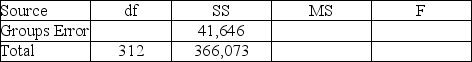 <strong>Use the following to answer the questions below: A small university is concerned with monitoring its electricity usage in its Student Center. Specifically, its officials want to know if the amount of electricity used differs by day of the week. They collected data for nearly a year, and the relevant summary statistics are provided. Note that electricity usage is measured in kilowatt hours. ? -Complete the ANOVA table below for doing this test using the template started below. Use two decimal places in the F statistic. </strong> A) B) C) D)