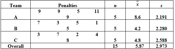 <strong>Use the following to answer the questions below: Penalties in ice hockey occur when a player breaks one of the rules of the game. In most cases, when a penalty occurs, the offending player is placed in the penalty box (the length of time spent in the penalty box depends on the severity of the penalty), and the team has to play with fewer people on the ice, which can result in an advantage for the opposing team. The number of penalties per game for several randomly selected games are displayed for three college men's ice hockey teams. ? -Use the summary information to compute the three sums of squares needed for using ANOVA to test for a difference in mean number of penalties among these three teams. Round each to two decimal places.</strong> A) SSG = 56.93 SSE = 66.79 SSTotal = 123.74 B) SSG = 40.28 SSE = 83.46 SSTotal = 123.74 C) SSG = 65.79 SSE = 66.79 SSTotal = 132.58 D) SSG = 49.12 SSE = 83.46 SSTotal = 132.58