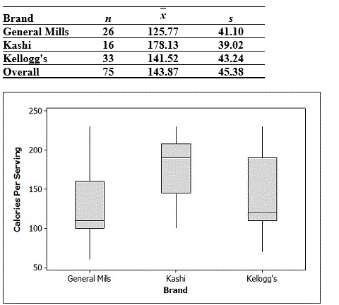 <strong>Use the following to answer the questions below: Breakfast is often considered to be the most important meal of the day. Data on the number of calories per serving for randomly selected cereals from three different brands (General Mills, Kellogg's, and Kashi) are summarized in the provided plot and table. -State the appropriate null and alternative hypotheses for testing if the mean calories per serving differs among the three brands.</strong> A) B) C) D)