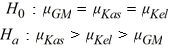 <strong>Use the following to answer the questions below: Breakfast is often considered to be the most important meal of the day. Data on the number of calories per serving for randomly selected cereals from three different brands (General Mills, Kellogg's, and Kashi) are summarized in the provided plot and table. -State the appropriate null and alternative hypotheses for testing if the mean calories per serving differs among the three brands.</strong> A) B) C) D)