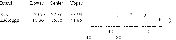 <strong>Use the following to answer the questions below: Breakfast is often considered to be the most important meal of the day. Data on the number of calories per serving for randomly selected cereals from three different brands (General Mills, Kellogg's, and Kashi) are summarized in the provided plot and table. -Computer output from Minitab is provides the following information about the pairwise differences: Brand = General Mills subtracted from: Brand = Kashi subtracted from: Based on this output, which brands have significantly different means?</strong> A) Kashi and General Mills have significantly different means. Kashi and Kellogg's have significantly different means. Kellogg's and General Mills are not significantly different. B) Kashi and General Mills have significantly different means. Kashi and Kellogg's are not significantly different. Kellogg's and General Mills are not significantly different. C) Kashi and General Mills are not significantly different. Kashi and Kellogg's are not significantly different. Kellogg's and General Mills are not significantly different. D) Kashi and General Mills are not significantly different. Kashi and Kellogg's have significantly different means. Kellogg's and General Mills have significantly different means.