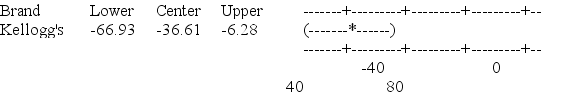 <strong>Use the following to answer the questions below: Breakfast is often considered to be the most important meal of the day. Data on the number of calories per serving for randomly selected cereals from three different brands (General Mills, Kellogg's, and Kashi) are summarized in the provided plot and table. -Computer output from Minitab is provides the following information about the pairwise differences: Brand = General Mills subtracted from: Brand = Kashi subtracted from: Based on this output, which brands have significantly different means?</strong> A) Kashi and General Mills have significantly different means. Kashi and Kellogg's have significantly different means. Kellogg's and General Mills are not significantly different. B) Kashi and General Mills have significantly different means. Kashi and Kellogg's are not significantly different. Kellogg's and General Mills are not significantly different. C) Kashi and General Mills are not significantly different. Kashi and Kellogg's are not significantly different. Kellogg's and General Mills are not significantly different. D) Kashi and General Mills are not significantly different. Kashi and Kellogg's have significantly different means. Kellogg's and General Mills have significantly different means.