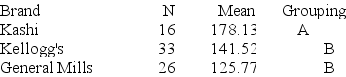 Use the following to answer the questions below: Breakfast is often considered to be the most important meal of the day. Data on the number of calories per serving for randomly selected cereals from three different brands (General Mills, Kellogg's, and Kashi) are summarized in the provided plot and table. -Computer output provides the following grouping information: Means that do not share a letter are significantly different. Based on this output, which brands have significantly different means? Briefly justify your answer.