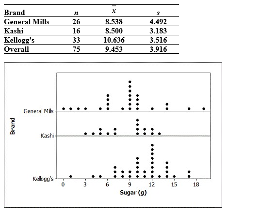 Use the following to answer the questions below: Breakfast is often considered to be the most important meal of the day. Data on the amount of sugar (g) per serving for randomly selected cereals from three different brands (General Mills, Kellogg's, and Kashi) are summarized in the provided plot and table. -Are the conditions for using ANOVA reasonably satisfied?