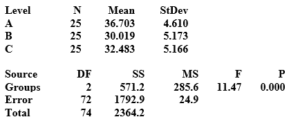 <strong>Use the following to answer the questions below: Summary statistics from a dataset and the corresponding computer analysis of variance output are provided. -What is the pooled standard deviation?</strong> A) 24.9 B) 4.99 C) 16.90 D) 42.34