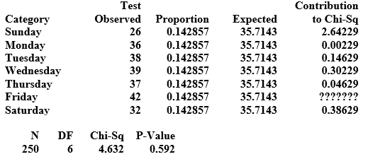 Use the following to answer the questions below: An insurance agent is interested in knowing if car crashes are more likely to occur on some days of the week than others. She selects a random sample of 250 insurance claims involving car crashes. Computer output from her chi-square test is provided. -Is a chi-square test appropriate in this situation?