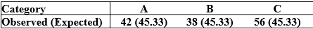 <strong>Use the following to answer the questions below: Observed counts from a sample are provided in the following table. The expected counts from a null hypothesis are given in parentheses. -What is the - test statistic?</strong> A) 3.941 B) 3.711 C) 4.315 D) 2.983