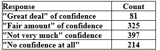 Use the following to answer the questions below: In a survey conducted by the Gallup organization, 1,017 adults were asked In general, how much trust and confidence do you have in the mass media - such as newspapers, TV, and radio - when it comes to reporting the news fully, accurately, and fairly? The results are summarized in the provided table. We are interested in testing whether or not the four responses are equally likely. -Is a chi-square test appropriate in this situation?