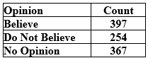 Use the following to answer the questions below: The Gallup organization surveyed a random sample of American adults about their belief in the theory of evolution. The responses are summarized in the provided table. -Is a chi-square test appropriate for testing if all beliefs are not equally likely?