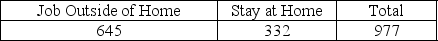 Use the following to answer the questions below: The Gallup organization surveyed a random sample of American adults about their belief in the theory of evolution. The responses are summarized in the provided table. -In a survey, Gallup asked a random sample of U.S. adults if they would prefer to have a job outside the home, or if they would prefer to stay home to care for the family and home. The results are summarized below. Use the goodness-of-fit test to determine if there is evidence that the two choices are not equally likely. Use a 5% significance level.