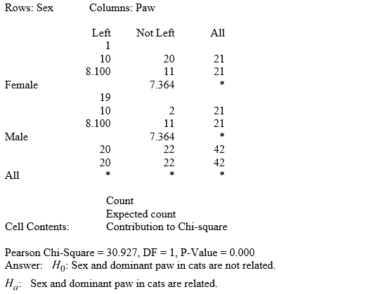 Use the following to answer the questions below: February 12, 2009 marked the 200th anniversary of Charles Darwin's birth. To celebrate, Gallup, a national polling organization, surveyed 1,018 Americans about their education level and their beliefs about the theory of evolution. The survey results are displayed in the provided two-way table. Note that the expected counts for most cells appear in parentheses. -A study to investigate the dominant paw in cats was described in the scientific journal Animal Behaviour. The researchers used a random sample of 42 domestic cats. In this study, each cat was shown a treat (5 grams of tuna), and while the cat watched, the food was placed inside a jar. The opening of the jar was small enough that the cat could not stick its head inside to remove the treat. The researcher recorded the paw that was first used by the cat to try to retrieve the treat. This was repeated 100 times for each cat (over a span of several days). The paw used most often was deemed the dominant paw. The researchers want to determine if there is a significant association between sex of the cat and dominant paw. Computer output from the analysis is provided. Is it appropriate to perform the chi-test to test for an association between sex and dominant paw in cats? If so, perform the test. If not, briefly explain why. All expected cell counts are larger than 5, so it is appropriate to use the chi-square test. Test Statistic: 30.927 Degrees of freedom: 1 p-value ≈ 0 There is very strong evidence that sex and the dominant paw in cats are related.
