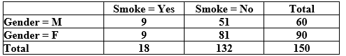 Use the following to answer the questions below: We have a random sample of 150 students (60 males and 90 females) that includes two variables: Smoke = yes or no and Gender = female (F) or Male (M). The two-way table below summarizes the results. -Is it appropriate to use a chi-square test to test for an association between gender and smoking status?