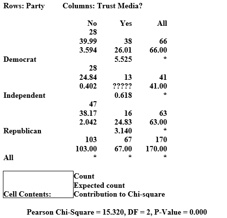 Use the following to answer the questions below: A political science professor at a small university wants to know if political party affiliation is significantly associated with trust in the media. He randomly selects 66 Democrats, 63 Republicans, and 41 Independents. Computer output of his chi-square analysis is provided. -The expected count for the (Independent, Yes) cell is missing. Compute the expected count for this cell. Report your answer with two decimal places.