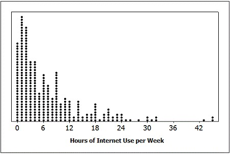 Use the following to answer the questions below: An Internet provider contacts a random sample of 300 customers and asks how many hours per week the customers use the Internet. The responses are summarized in the provided dotplot. The average amount of time spent on the Internet per week was 7.2 hours, with a standard deviation of 7.9 hours. ? -Is it reasonable to use the t-distribution to construct a confidence interval for the average amount of time customers of this Internet provider spend on the Internet each week?