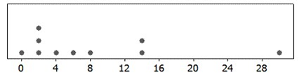 Use the following to answer the questions below: A dotplot and the summary statistics for a sample are provided. In each case, indicate whether or not it is appropriate to use the t-distribution. -n = 10; = 7.80; s = 9.28