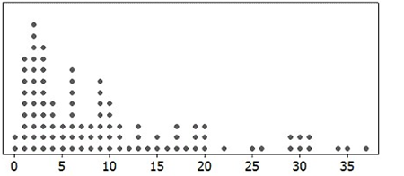Use the following to answer the questions below: A dotplot and the summary statistics for a sample are provided. In each case, indicate whether or not it is appropriate to use the t-distribution. -n = 100; = 9.93; s = 9.247