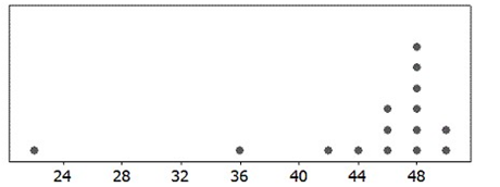 Use the following to answer the questions below: A dotplot and the summary statistics for a sample are provided. In each case, indicate whether or not it is appropriate to use the t-distribution. -n = 15; = 44; s = 7.32