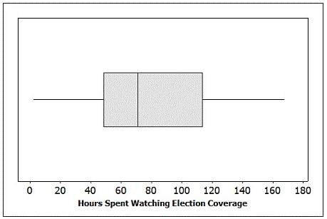Use the following to answer the questions below: Many major television networks air coverage of the incoming election results during primetime hours. The provided boxplot displays the amount of time (in minutes) spent watching election coverage for a random sample of 25 U.S. adults. In this sample, the average time spent watching election coverage was 80.44 minutes with standard deviation of 43.99 minutes. -Is it reasonable to use the t-distribution to construct a confidence interval for the average amount of time spent watching election coverage by U.S. adults?
