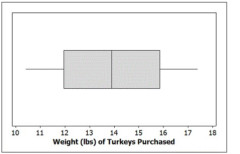 Use the following to answer the questions below: Turkey is a staple at most traditional Thanksgiving dinners. A random sample of 12 grocery store customers were asked about the size of the turkey they were purchasing for Thanksgiving. The average weight was 13.9 pounds with a standard deviation of 2.2 pounds. The boxplot displays the distribution of the sample turkey weights. ? -Is it reasonable to use the t-distribution to construct a confidence interval for the average weight of turkeys purchased at this store?