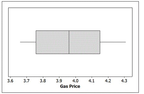 Use the following to answer the questions below: On August 8, 2012, the national average price for a gallon of regular unleaded gasoline was $3.63. The prices for a random sample of gas stations in the state of Illinois were recorded at that time. The mean price for the sampled gas stations was $3.975, with standard deviation $0.2266. A boxplot of the data is provided. -Is it reasonable to use the t-distribution to perform a test about the average gas price in Illinois (on August 8, 2012)?