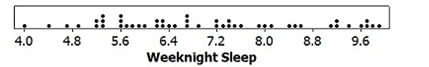 Use the following to answer the questions below: A random sample of 48 students at a large university reported getting an average of 7 hours of sleep on weeknights, with standard deviation 1.62 hours. A dotplot of the data is provided. -Construct a 95% confidence interval for the average amount of weeknight sleep for students at this university. Round the margin of error to two decimal places.
