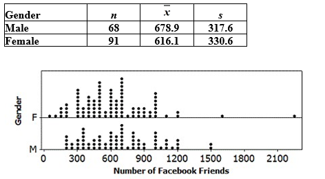 Use the following to answer the questions below: Students in a large lecture class want to know who has, on average, more Facebook friends, male or female students. The data for the students are displayed in the provided dotplots and summary statistics are available in the provided table. -Construct a 95% confidence interval for the difference in mean number of Facebook friends for male and female students at this university. Use two decimal places in your margin of error.